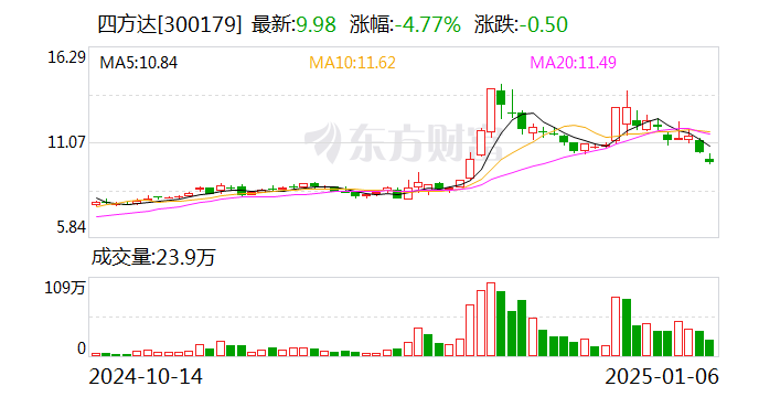 四方達：控股子公司與匯芯通信簽署戰略合作協議