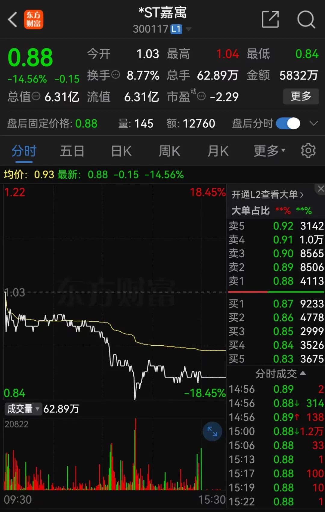 *ST嘉寓提示存在“面值退”風險，收盤價首次低于1元/股