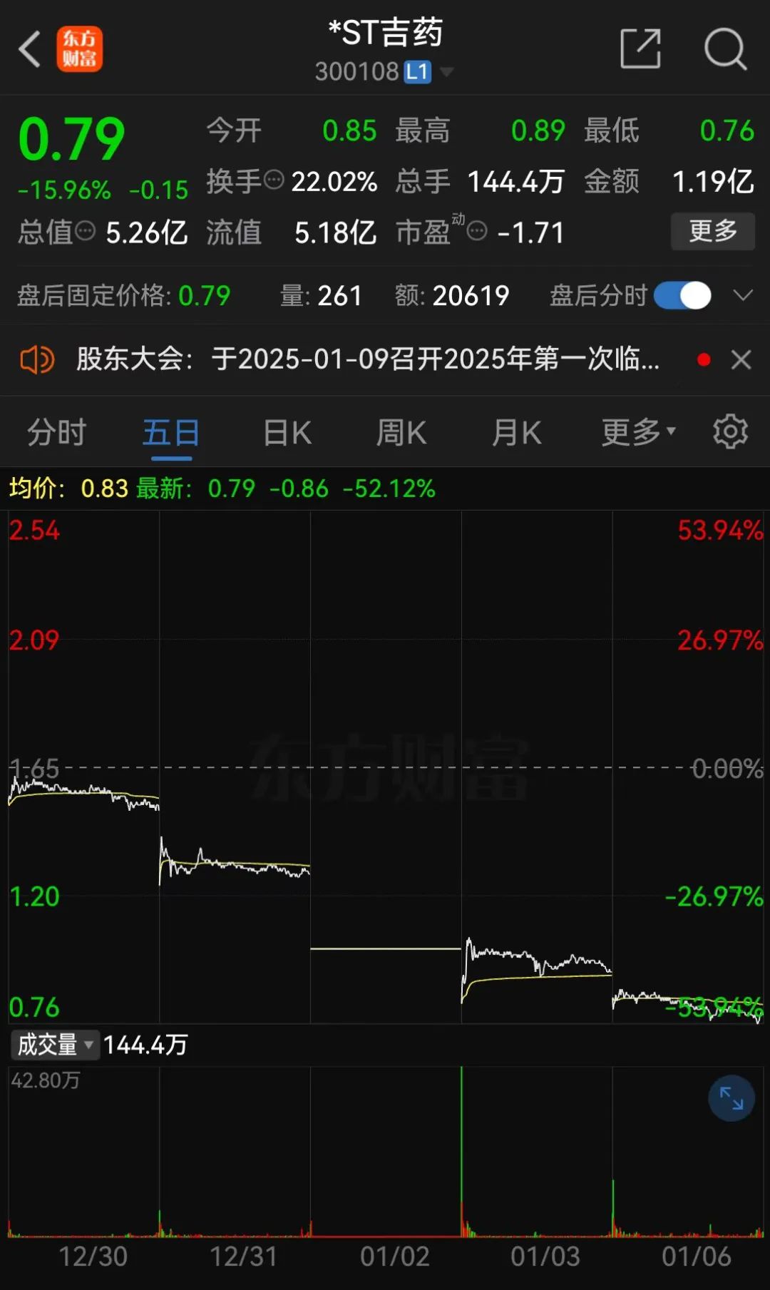 *ST嘉寓提示存在“面值退”風險，收盤價首次低于1元/股