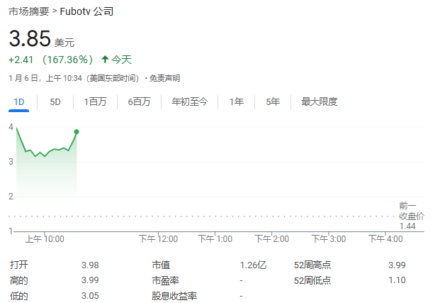 FuboTV股價狂飆超176%！與迪士尼合作，將合并直播電視流媒體服務