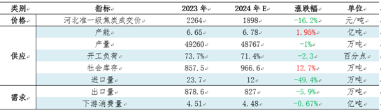 【焦炭2024年度總結】供需兩弱，產業鏈價格整體下移