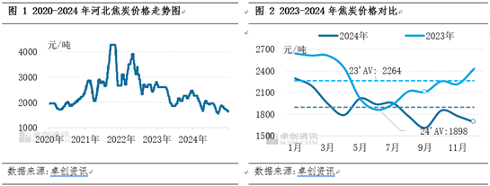 【焦炭2024年度總結】供需兩弱，產業鏈價格整體下移