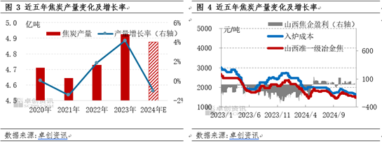 【焦炭2024年度總結】供需兩弱，產業鏈價格整體下移