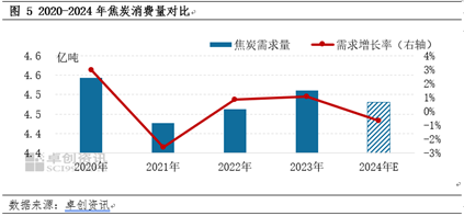 【焦炭2024年度總結】供需兩弱，產業鏈價格整體下移