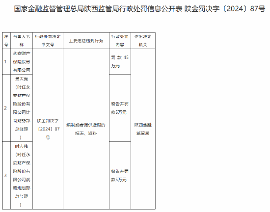永安財險被罰45萬元：編制或者提供虛假的報表、資料