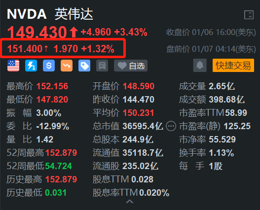 重磅推出多款新品，英偉達盤前漲1.3%，開盤或挑戰歷史新高