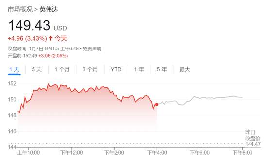 經濟數據超預期壓低美股，三大指數齊跌，英偉達新高后快速跳水、一度跌近3.2%