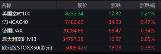 經濟數據超預期壓低美股，三大指數齊跌，英偉達新高后快速跳水、一度跌近3.2%