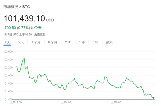 經濟數據超預期壓低美股，三大指數齊跌，英偉達新高后快速跳水、一度跌近3.2%