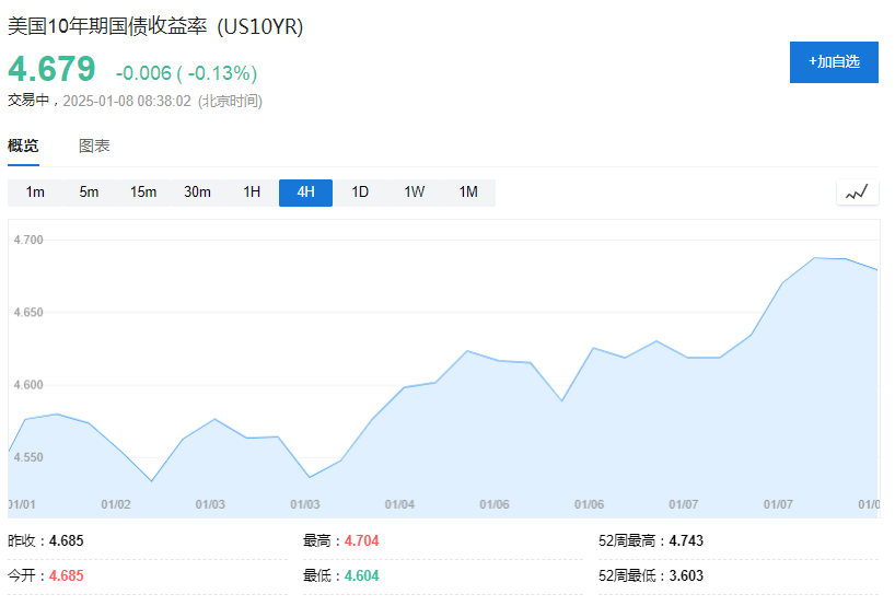 美債拋售加速，5%近在眼前！