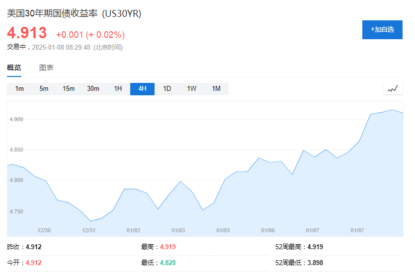 美債拋售加速，5%近在眼前！