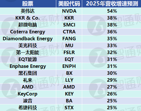 Wolfe給出標(biāo)普500“選股指南”：15只今年營收至少增長25%的成分股