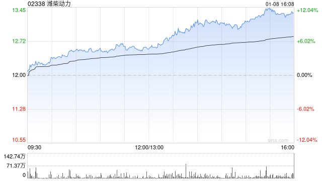 瑞銀：上調濰柴動力評級至“買入” 目標價升至15.1港元