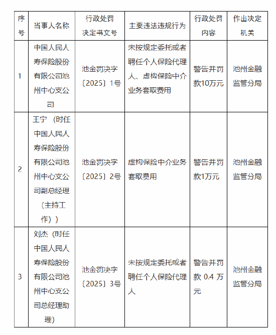 人保壽險池州中心支公司被罰10萬元：因未按規(guī)定委托或者聘任個人保險代理人 虛構(gòu)保險中介業(yè)務(wù)套取費(fèi)用