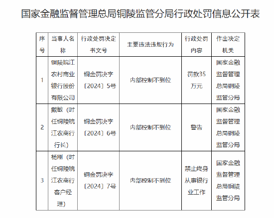 銅陵皖江農村商業銀行被罰35萬元：因內部控制不到位