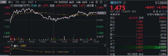 又是銀行！中期分紅季，大行帶頭逆行護盤，銀行ETF（512800）盤中漲逾1%，日線強勢3連陽