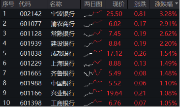 又是銀行！中期分紅季，大行帶頭逆行護盤，銀行ETF（512800）盤中漲逾1%，日線強勢3連陽
