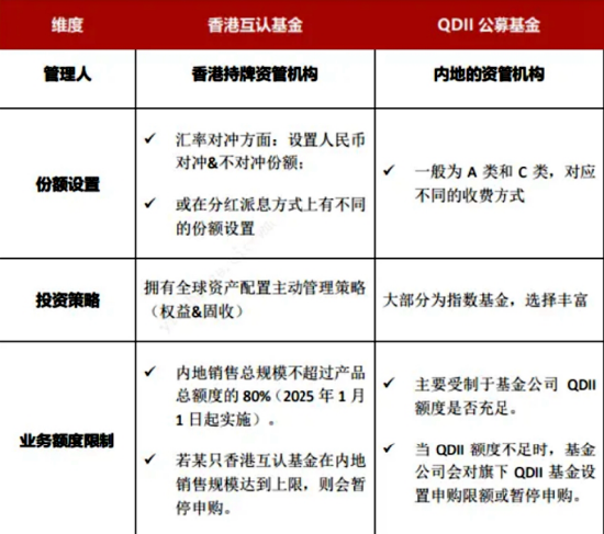 互認基金銷售火爆！哪些基金值得買？與QDII有何區別？有哪些優勢劣勢？一文看懂！（附十問十答、關注名單）