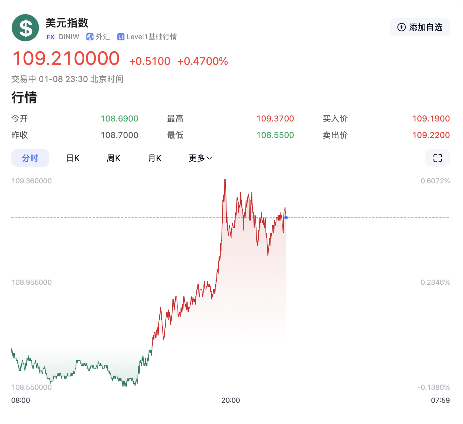 特朗普要出大招？美元突然拉升！