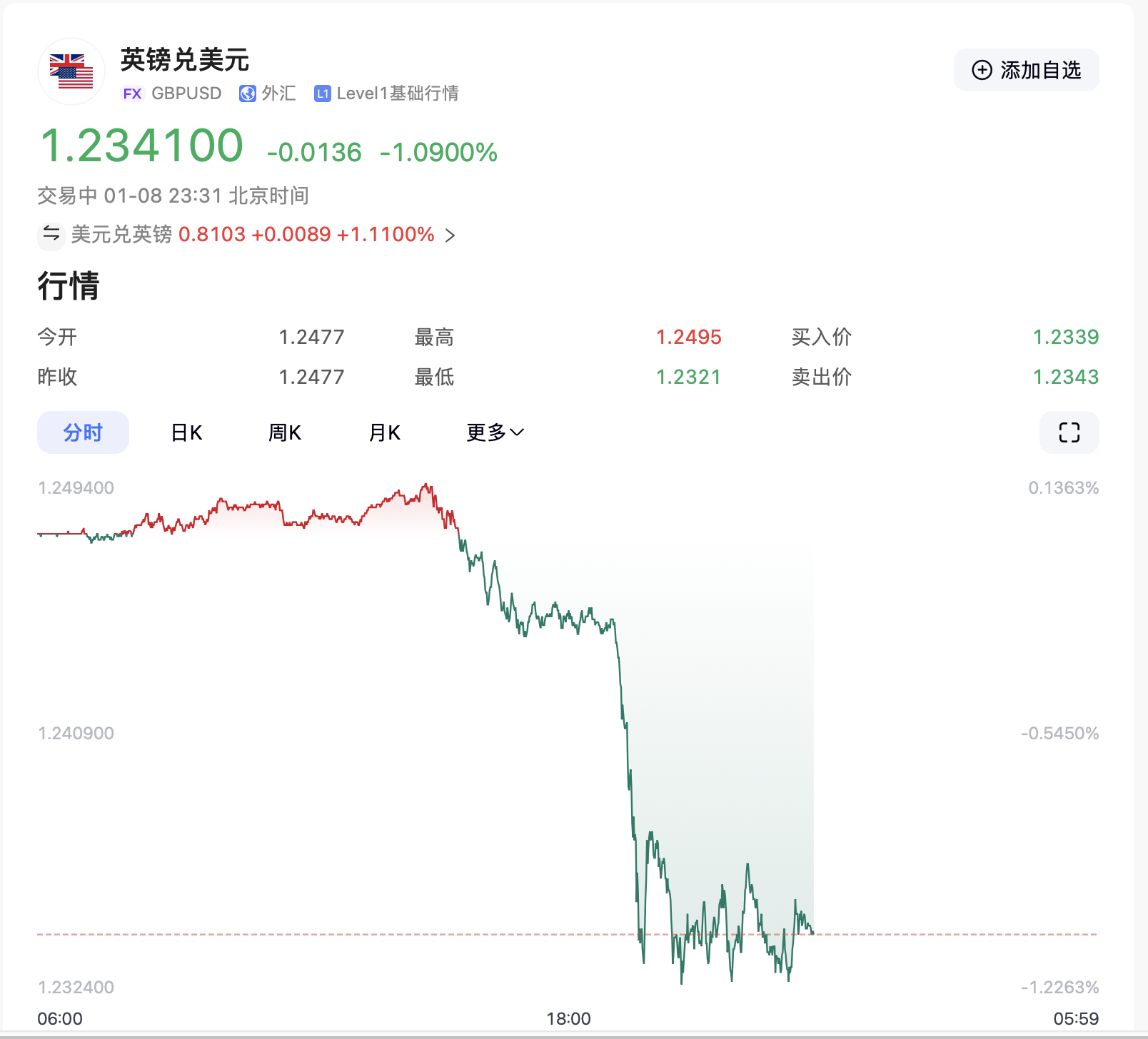 特朗普要出大招？美元突然拉升！