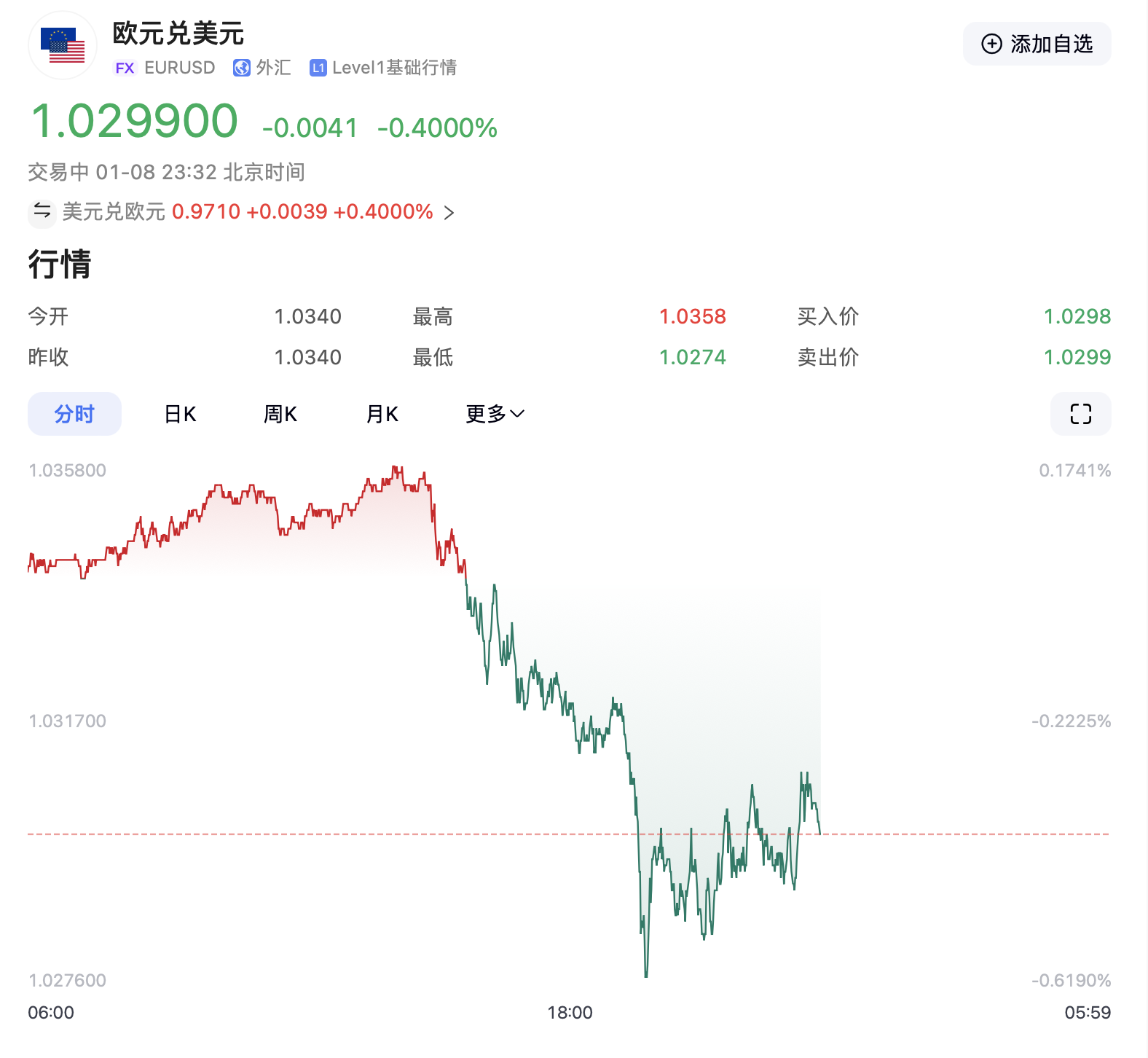 特朗普要出大招？美元突然拉升！