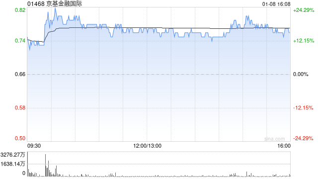 京基金融國際發行5.44億股供股股份
