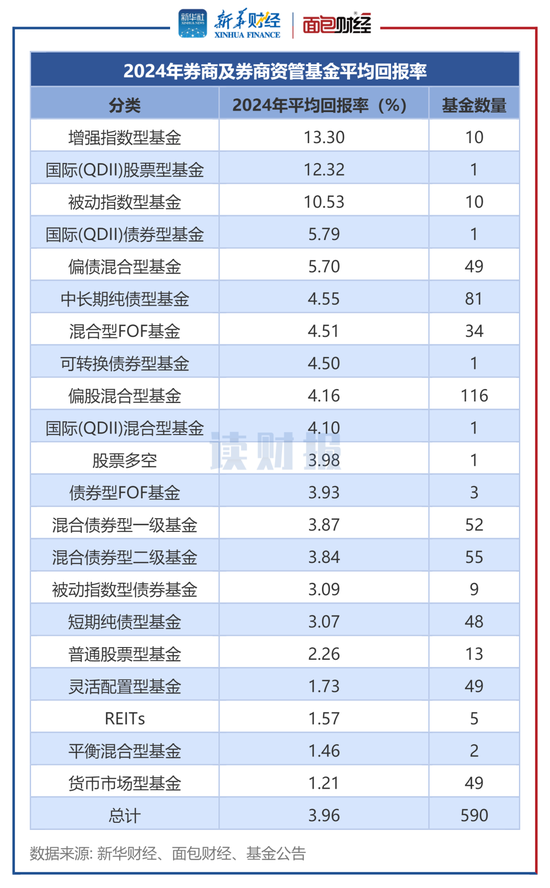券商資管產品透視：2024年平均回報3.96% 中泰資管、東證資管旗下產品收益居前
