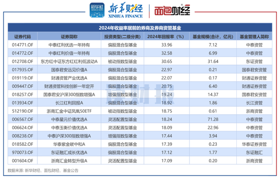 券商資管產品透視：2024年平均回報3.96% 中泰資管、東證資管旗下產品收益居前