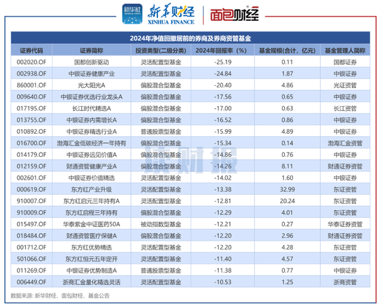 券商資管產品透視：2024年平均回報3.96% 中泰資管、東證資管旗下產品收益居前