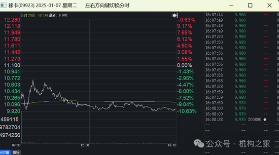 移卡配股增資僅兩日股價狂瀉超20%！支付業務遇冷高管薪酬穩居高位