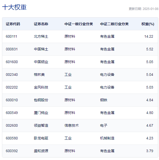 行業(yè)ETF風(fēng)向標(biāo)丨題材多點(diǎn)開花，4只稀土ETF半日漲幅超1%