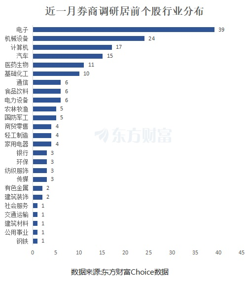 聞泰科技居首！券商最新青睞股曝 電子板塊密集分布