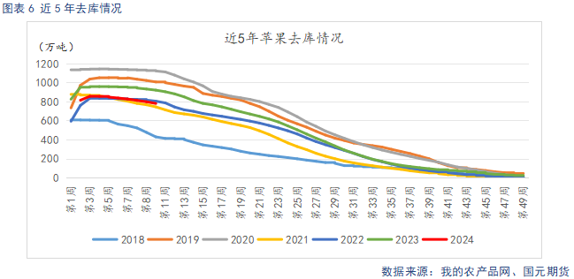 【蘋果】產區出庫增加 市場氛圍偏淡