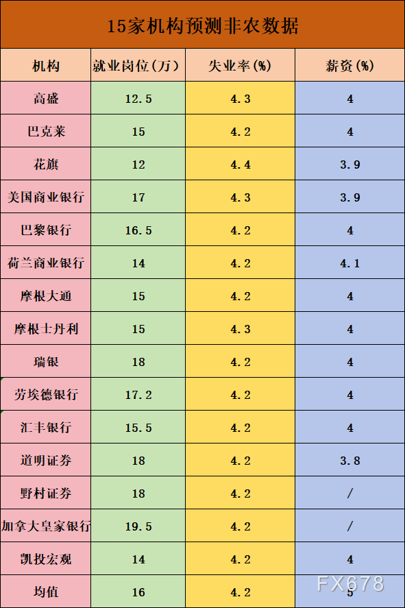 今年以來首次重大考驗(yàn)來臨！一文了解15家機(jī)構(gòu)非農(nóng)預(yù)測
