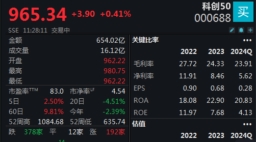機器人概念連續反彈，科創50指數半日漲0.45%