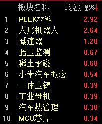 機器人概念連續反彈，科創50指數半日漲0.45%
