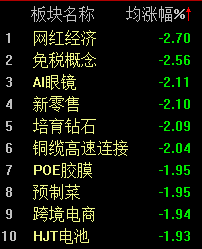 機器人概念連續反彈，科創50指數半日漲0.45%