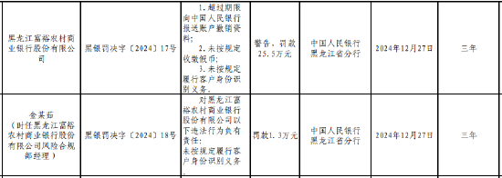 黑龍江富裕農村商業銀行被罰25.5萬元：因未按規定收繳假幣等三項違法行為類型