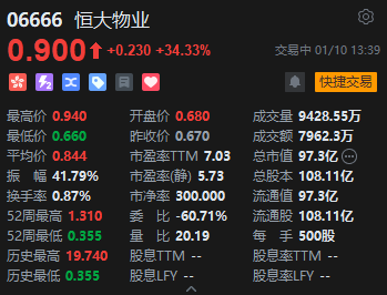 港股恒大物業股價大漲逾34% 中國恒大全資附屬CEG Holdings遭香港法院下令清盤