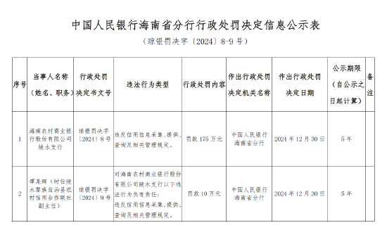 海南農村商業銀行陵水支行被罰175萬元：因違反信用信息采集、提供、查詢及相關管理規定