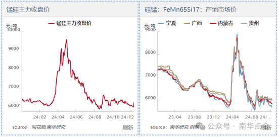 加蓬錳礦供應擾動，硅錳盤面快速拉漲