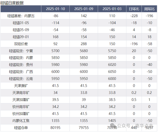 加蓬錳礦供應擾動，硅錳盤面快速拉漲