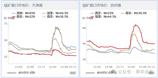加蓬錳礦供應擾動，硅錳盤面快速拉漲