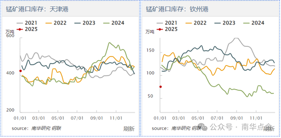 加蓬錳礦供應擾動，硅錳盤面快速拉漲