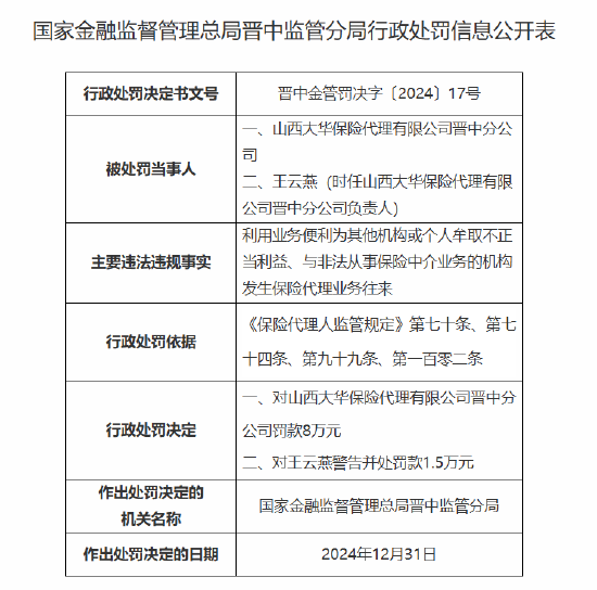山西大華保險代理晉中分公司被罰8萬元：因利用業務便利為其他機構或個人牟取不正當利益等