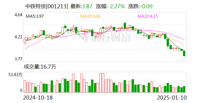 中鐵特貨：我公司下設16家分公司，已經形成了健全的營銷和服務網絡