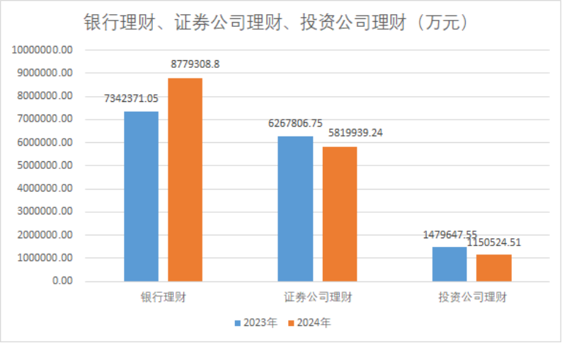 減少約530億元，2024年上市公司配置理財熱度下降！偏好這類產品