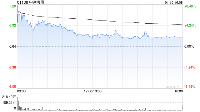 中遠(yuǎn)海能遭貝萊德減持228.2萬股 每股作價(jià)約6.08港元