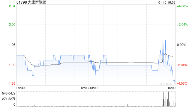 大唐新能源2024年累計完成發電量3226.02萬兆瓦時 同比增加2.06%