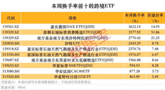 跨境ETF高換手高溢價(jià)，還能火多久？